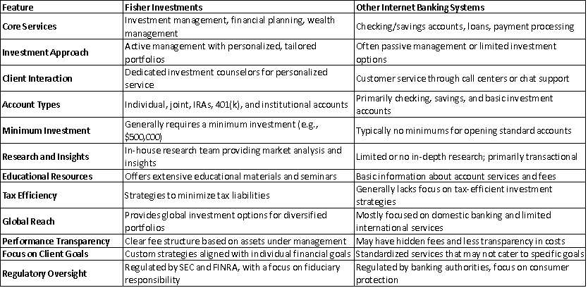 Fisher Investments